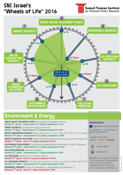 Enviroment & Energy