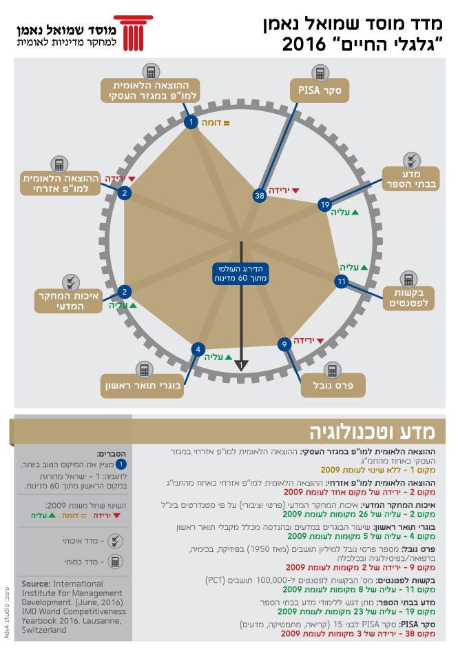 Science & Technology